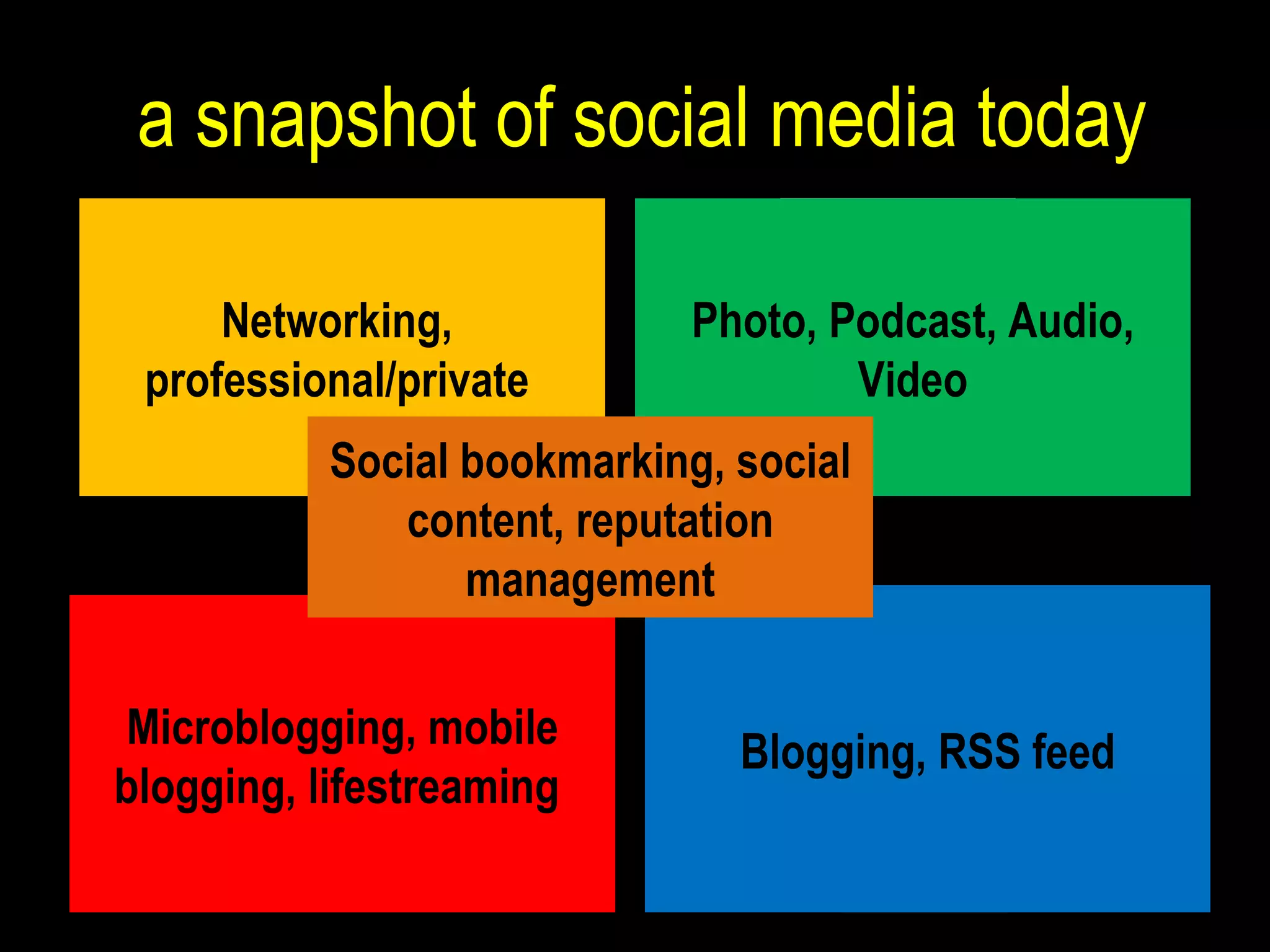 a snapshot of social media today Networking,  professional/private  Photo , Podcast,  Audio, Video Microblogging, mobile blogging , l ifestreaming  Blogging, RSS feed Social bookmarking, social content, reputation management 