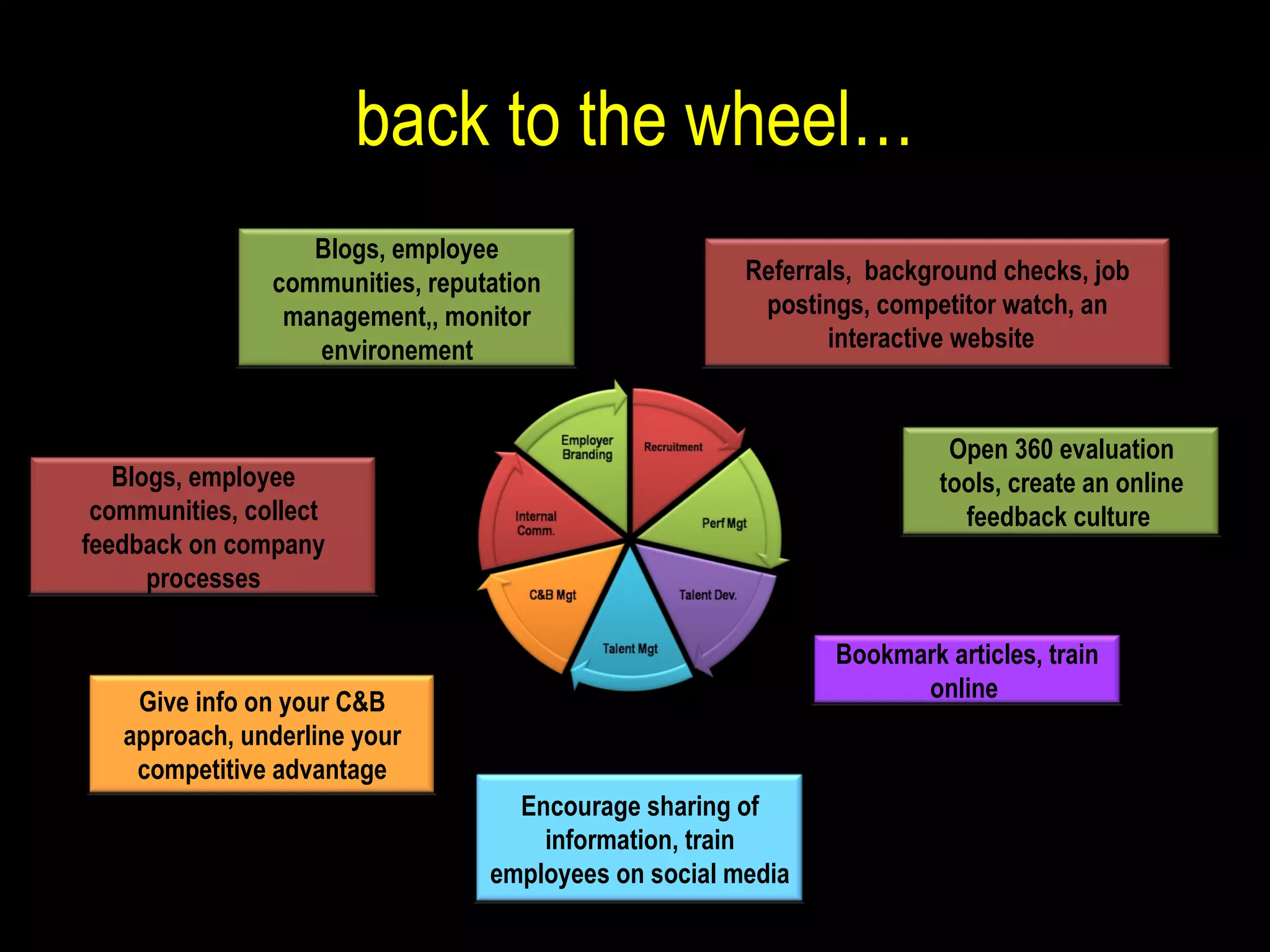back to the wheel… Referrals,  background checks, job postings, competitor watch, an interactive website  Blogs, employee communities, reputation management,, monitor environement  Bookmark articles, train online  Open 360 evaluation tools, create an online feedback culture  Blogs, employee communities, collect feedback on company processes Encourage sharing of information, train employees on social media Give info on your C&B approach, underline your competitive advantage 