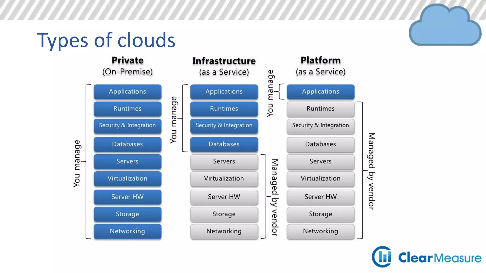 What is a “cloud”
 