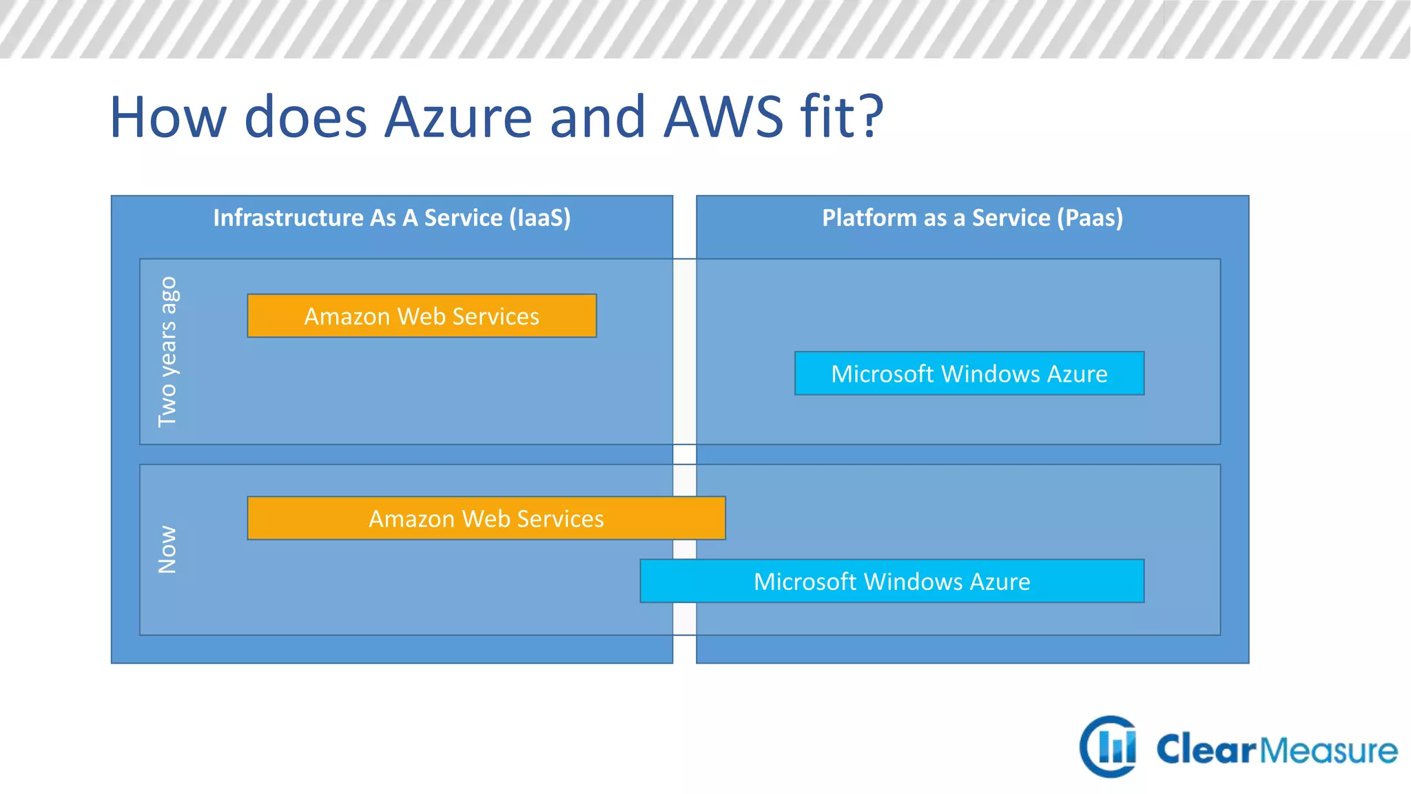 Types of clouds: Platform on prem
With on-prem think AND not OR!
Think Local Data Center Think Amazon (AWS) Think Azure
 