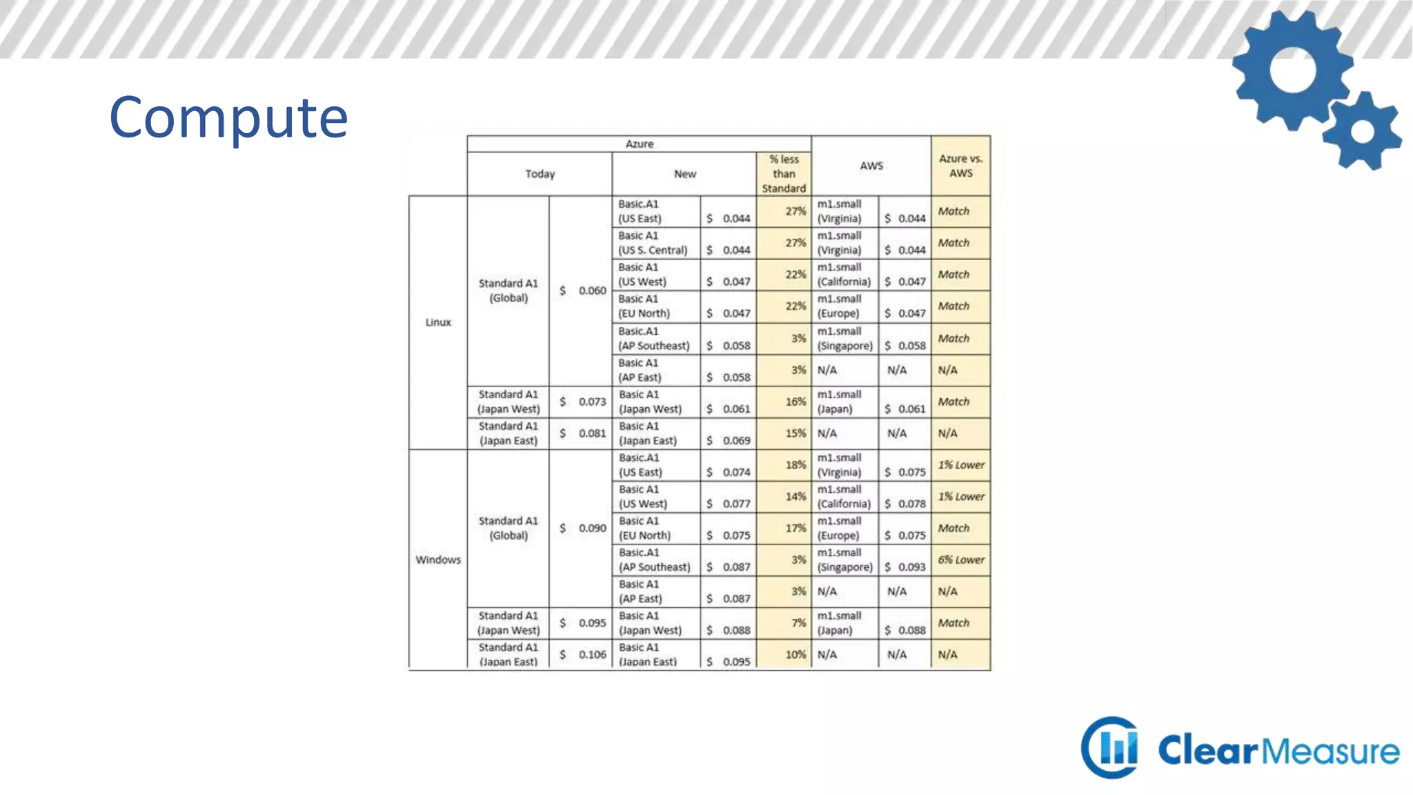 Compute
AWS
• Elastic Compute
• Elastic Beanstalk
• Up to 32 cores, 244GB RAM, 8 x
800GB SSD
Azure
• High Performance Compute
• Load Balancer
• Up to 32 cores, 448GB RAM,
16.5TB Disk
• InfiniBand – 40Gbit/s RDMA
 