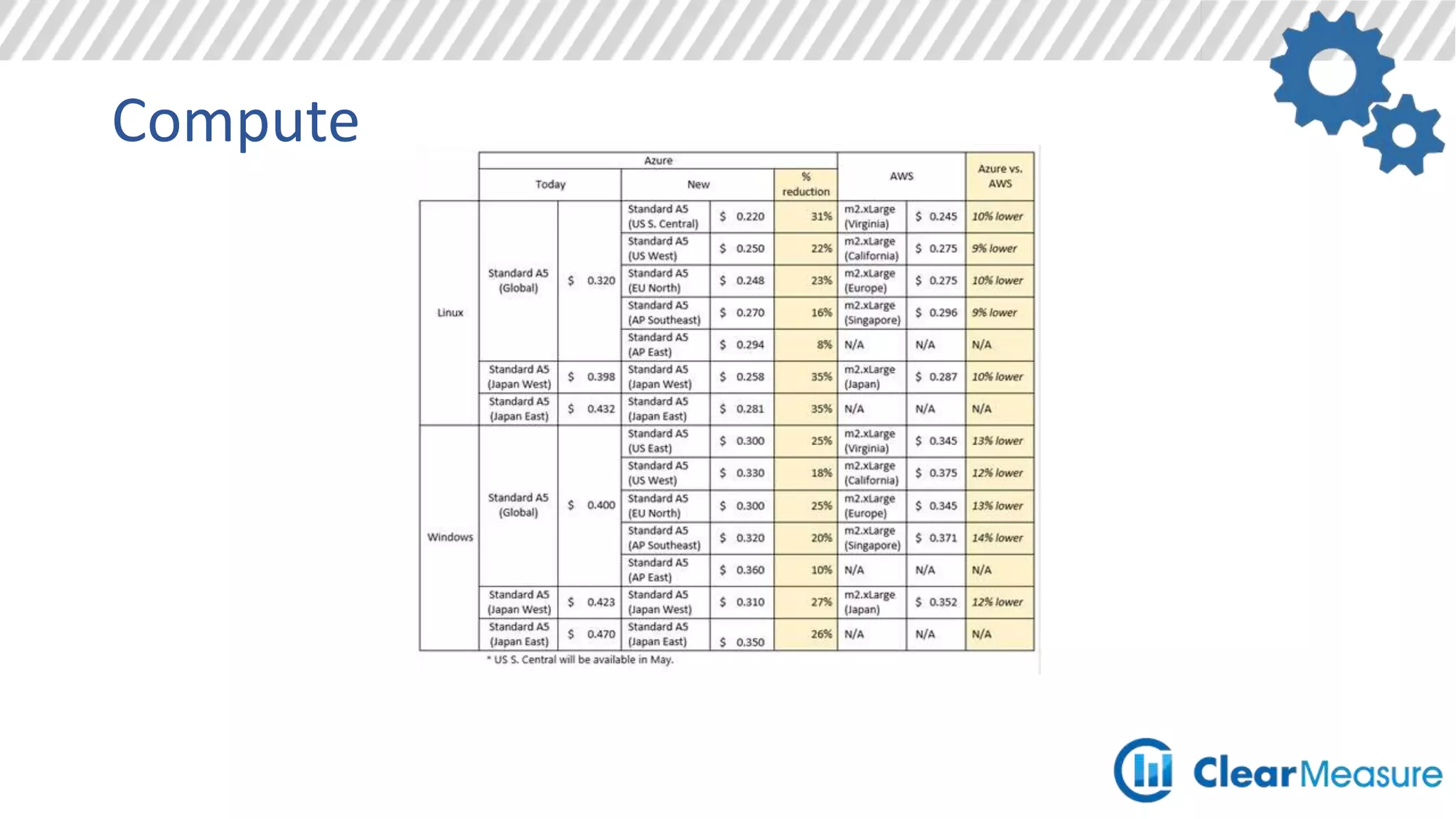 Compute
AWS
• General Purpose
• Compute Optimized
• Memory Optimized
• GPU
• Storage Optimized
Azure
• General Purpose
• Compute Optimized
• Memory Optimized
• No GPU – YET! …coming
• Storage Optimized
 