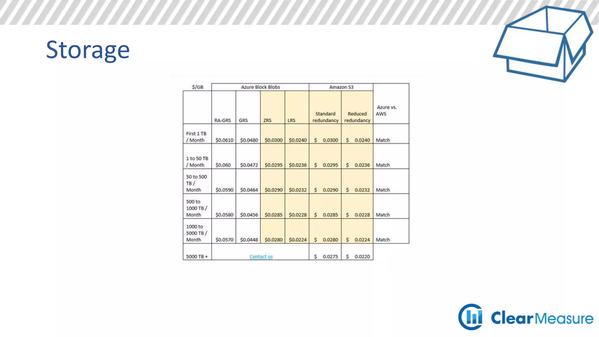 Storage
Process large amounts of data
• Ingesting large amounts of data is only awesome if you process it
• Reporting
• Real time analytics
• Click metrics
 