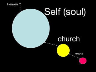 Self (soul) church world Heaven 