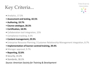Key Criteria...
• Analytics, 17.3%
• Assessment and testing, 42.5%
• Authoring, 19.7%
• Course catalogue, 28.3%
• Certification, 18.9%
• Collaboration tool integration, 15%
• Compliance tracking, 6.5%
• Content management, 29.9%
• Enterprise Resource Planning / Customer Relationship Management integration, 8.7%
• Implementation of learner-centred training, 39.4%
• Manager approval, 9.7%
• Reporting, 52.8%
• Security, 14.2%
• Standards, 18.1%
Source: American Society for Training & Development
 