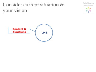 Consider current situation &
your vision


    Content &
    Functions    LMS
 