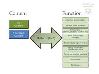 Content                      Function
                               Interface customisation
    No
  Content                      Manage users & classes

                                     Define roles
                             (admin, student, teacher etc)
 Your Own
  Content                         Build personalised
            Platform (LMS)             courses


                             Monitor student performance

                                  Set up forums for
                                  collaborative work

                             Exchange detailed feedback


                                     Assessment


                                     Certification
 