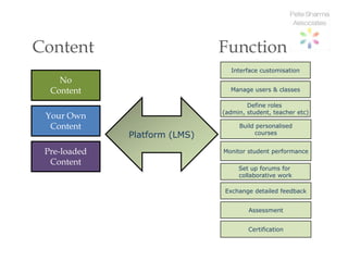 Content                        Function
                                 Interface customisation
    No
  Content                        Manage users & classes

                                       Define roles
                               (admin, student, teacher etc)
 Your Own
  Content                           Build personalised
              Platform (LMS)             courses


 Pre-loaded                    Monitor student performance
  Content
                                    Set up forums for
                                    collaborative work

                               Exchange detailed feedback


                                       Assessment


                                       Certification
 