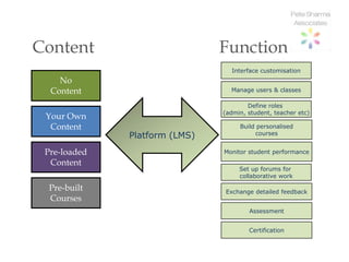 Content                        Function
                                 Interface customisation
    No
  Content                        Manage users & classes

                                       Define roles
                               (admin, student, teacher etc)
 Your Own
  Content                           Build personalised
              Platform (LMS)             courses


 Pre-loaded                    Monitor student performance
  Content
                                    Set up forums for
                                    collaborative work

  Pre-built                    Exchange detailed feedback
  Courses
                                       Assessment


                                       Certification
 