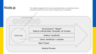 Node.js
Node.js Process
Main Thread
i/o and gc threads
"Environment" / "Realm"
Node.js' internal state, v8:Isolate, v8::Context
Event Loop Node.js' JavaScript
Users' JavaScript + modules
The callback triggered by the event loop typically calls a JavaScript function
provided by either the user's code or Node.js built-in JavaScript.
 