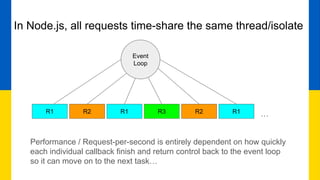 In Node.js, all requests time-share the same thread/isolate
R1 R2 R1 R3 R2 R1 …
Event
Loop
Performance / Request-per-second is entirely dependent on how quickly
each individual callback finish and return control back to the event loop
so it can move on to the next task…
 