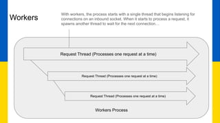 Workers
Workers Process
Request Thread (Processes one request at a time)
Request Thread (Processes one request at a time)
Request Thread (Processes one request at a time)
With workers, the process starts with a single thread that begins listening for
connections on an inbound socket. When it starts to process a request, it
spawns another thread to wait for the next connection…
 