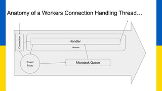 Anatomy of a Workers Connection Handling Thread…
Event
Loop
Microtask Queue
Modules
Handler
Connection
 
