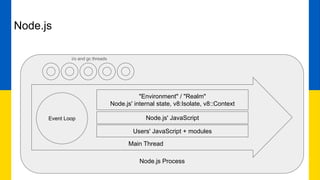 Node.js
Node.js Process
Main Thread
i/o and gc threads
"Environment" / "Realm"
Node.js' internal state, v8:Isolate, v8::Context
Event Loop Node.js' JavaScript
Users' JavaScript + modules
 