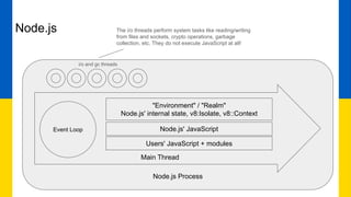 Node.js
Node.js Process
Main Thread
i/o and gc threads
"Environment" / "Realm"
Node.js' internal state, v8:Isolate, v8::Context
Event Loop Node.js' JavaScript
Users' JavaScript + modules
The i/o threads perform system tasks like reading/writing
from files and sockets, crypto operations, garbage
collection, etc. They do not execute JavaScript at all!
 