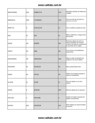 www.cadtube.com.br
DIMOVERRIDE DOV SOBRECOTA SCO
Sobrepõe variáveis do sistema de
cotagem
DIMRADIUS DRA COTARAIOS CRA
Cria uma cota de raio para um
círculo ou um arco
DIMSTYLE D ESTILOCOTA EC Cria e modifica os estilos de cota
DIST DI DIST DI
Mede a distância e o ângulo entre
dois pontos
DIVIDE DIV DIVIDIR DIV
Posiciona objetos de ponto ou
blocos espaçados de maneira
uniforme ao longo do comprimento
ou perímetro de um objeto
DONUT DO ANEL AN
Cria círculos e circunferências
preenchidos
DRAWORDER DR ORDEMDES ODE
Altera a ordem de desenho de
imagens e de outros objetos
DSVIEWER AV VIZUALIZD AV Abre a janela Aerial View
DVIEW DV VISTAD VD
Define uma projeção paralela ou
vistas em perspectiva
ELLIPSE EL ELIPSE EL
Cria uma elipse ou um arco
elíptico
ERASE E APAGAR APG Remove objetos de um desenho
EXPLODE X EXPLODIR X
Quebra um objeto composto em
objetos componentes
EXPORT EXP EXPORTAR EXP
Salva objetos em outros formatos
de arquivo
www.cadtube.com.br
 