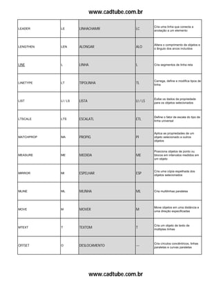 www.cadtube.com.br
LEADER LE LINHACHAMR LC
Cria uma linha que conecta a
anotação a um elemento
LENGTHEN LEN ALONGAR ALO
Altera o comprimento de objetos e
o ângulo dos arcos incluídos
LINE L LINHA L Cria segmentos de linha reta
LINETYPE LT TIPOLINHA TL
Carrega, define e modifica tipos de
linha
LIST LI / LS LISTA LI / LS
Exibe os dados da propriedade
para os objetos selecionados
LTSCALE LTS ESCALATL ETL
Define o fator de escala do tipo de
linha universal
MATCHPROP MA PROPIG PI
Aplica as propriedades de um
objeto selecionado a outros
objetos
MEASURE ME MEDIDA ME
Posiciona objetos de ponto ou
blocos em intervalos medidos em
um objeto
MIRROR MI ESPELHAR ESP
Cria uma cópia espelhada dos
objetos selecionados
MLINE ML MLINHA ML Cria multilinhas paralelas
MOVE M MOVER M
Move objetos em uma distância e
uma direção especificadas
MTEXT T TEXTOM T
Cria um objeto de texto de
múltiplas linhas
OFFSET O DESLOCAMENTO ---
Cria círculos concêntricos, linhas
paralelas e curvas paralelas
www.cadtube.com.br
 