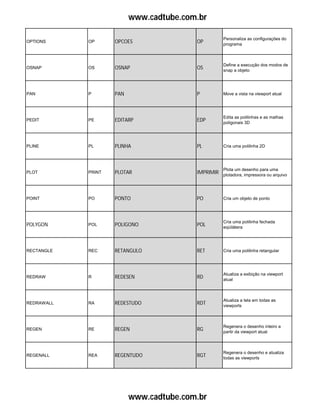 www.cadtube.com.br
OPTIONS OP OPCOES OP
Personaliza as configurações do
programa
OSNAP OS OSNAP OS
Define a execução dos modos de
snap a objeto
PAN P PAN P Move a vista na viewport atual
PEDIT PE EDITARP EDP
Edita as polilinhas e as malhas
poligonais 3D
PLINE PL PLINHA PL Cria uma polilinha 2D
PLOT PRINT PLOTAR IMPRIMIR
Plota um desenho para uma
plotadora, impressora ou arquivo
POINT PO PONTO PO Cria um objeto de ponto
POLYGON POL POLIGONO POL
Cria uma polilinha fechada
eqüilátera
RECTANGLE REC RETANGULO RET Cria uma polilinha retangular
REDRAW R REDESEN RD
Atualiza a exibição na viewport
atual
REDRAWALL RA REDESTUDO RDT
Atualiza a tela em todas as
viewports
REGEN RE REGEN RG
Regenera o desenho inteiro a
partir da viewport atual
REGENALL REA REGENTUDO RGT
Regenera o desenho e atualiza
todas as viewports
www.cadtube.com.br
 