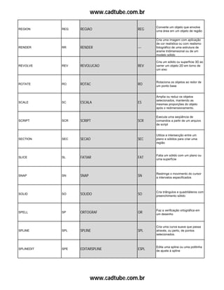 www.cadtube.com.br
REGION REG REGIAO REG
Converte um objeto que envolve
uma área em um objeto de região
RENDER RR RENDER ---
Cria uma imagem com aplicação
de cor realística ou com realismo
fotográfico de uma estrutura de
arame tridimensional ou de um
modelo sólido
REVOLVE REV REVOLUCAO REV
Cria um sólido ou superfície 3D ao
varrer um objeto 2D em torno de
um eixo
ROTATE RO ROTAC RO
Rotaciona os objetos ao redor de
um ponto base
SCALE SC ESCALA ES
Amplia ou reduz os objetos
selecionados, mantendo as
mesmas proporções do objeto
após o redimensionamento.
SCRIPT SCR SCRIPT SCR
Executa uma seqüência de
comandos a partir de um arquivo
de script
SECTION SEC SECAO SEC
Utiliza a intersecção entre um
plano e sólidos para criar uma
região
SLICE SL FATIAR FAT
Fatia um sólido com um plano ou
uma superfície
SNAP SN SNAP SN
Restringe o movimento do cursor
a intervalos especificados
SOLID SO SOLIDO SO
Cria triângulos e quadriláteros com
preenchimento sólido
SPELL SP ORTOGRAF OR
Faz a verificação ortográfica em
um desenho
SPLINE SPL SPLINE SPL
Cria uma curva suave que passa
através, ou perto, de pontos
selecionados.
SPLINEDIT SPE EDITARSPLINE ESPL
Edita uma spline ou uma polilinha
de ajuste à spline
www.cadtube.com.br
 