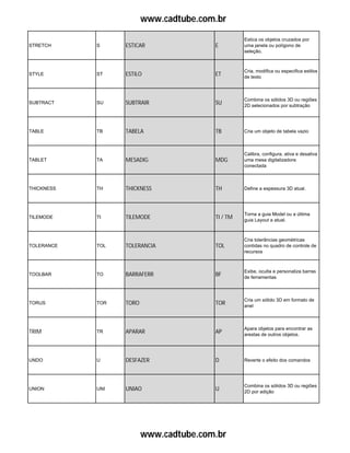 www.cadtube.com.br
STRETCH S ESTICAR E
Estica os objetos cruzados por
uma janela ou polígono de
seleção.
STYLE ST ESTILO ET
Cria, modifica ou especifica estilos
de texto
SUBTRACT SU SUBTRAIR SU
Combina os sólidos 3D ou regiões
2D selecionados por subtração
TABLE TB TABELA TB Cria um objeto de tabela vazio
TABLET TA MESADIG MDG
Calibra, configura, ativa e desativa
uma mesa digitalizadora
conectada
THICKNESS TH THICKNESS TH Define a espessura 3D atual.
TILEMODE TI TILEMODE TI / TM
Torna a guia Model ou a última
guia Layout a atual.
TOLERANCE TOL TOLERANCIA TOL
Cria tolerâncias geométricas
contidas no quadro de controle de
recursos
TOOLBAR TO BARRAFERR BF
Exibe, oculta e personaliza barras
de ferramentas
TORUS TOR TORO TOR
Cria um sólido 3D em formato de
anel
TRIM TR APARAR AP
Apara objetos para encontrar as
arestas de outros objetos.
UNDO U DESFAZER D Reverte o efeito dos comandos
UNION UNI UNIAO U
Combina os sólidos 3D ou regiões
2D por adição
www.cadtube.com.br
 