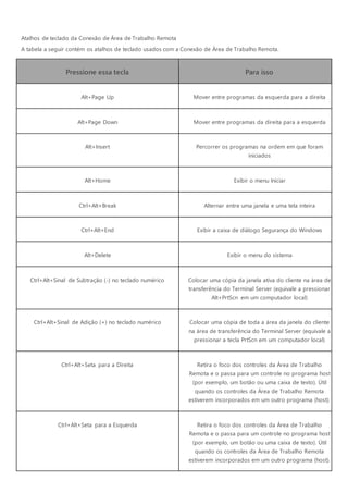 Atalhos de teclado da Conexão de Área de Trabalho Remota
A tabela a seguir contém os atalhos de teclado usados com a Conexão de Área de Trabalho Remota.
Pressione essa tecla Para isso
Alt+Page Up Mover entre programas da esquerda para a direita
Alt+Page Down Mover entre programas da direita para a esquerda
Alt+Insert Percorrer os programas na ordem em que foram
iniciados
Alt+Home Exibir o menu Iniciar
Ctrl+Alt+Break Alternar entre uma janela e uma tela inteira
Ctrl+Alt+End Exibir a caixa de diálogo Segurança do Windows
Alt+Delete Exibir o menu do sistema
Ctrl+Alt+Sinal de Subtração (-) no teclado numérico Colocar uma cópia da janela ativa do cliente na área de
transferência do Terminal Server (equivale a pressionar
Alt+PrtScn em um computador local)
Ctrl+Alt+Sinal de Adição (+) no teclado numérico Colocar uma cópia de toda a área da janela do cliente
na área de transferência do Terminal Server (equivale a
pressionar a tecla PrtScn em um computador local)
Ctrl+Alt+Seta para a Direita Retira o foco dos controles da Área de Trabalho
Remota e o passa para um controle no programa host
(por exemplo, um botão ou uma caixa de texto). Útil
quando os controles da Área de Trabalho Remota
estiverem incorporados em um outro programa (host).
Ctrl+Alt+Seta para a Esquerda Retira o foco dos controles da Área de Trabalho
Remota e o passa para um controle no programa host
(por exemplo, um botão ou uma caixa de texto). Útil
quando os controles da Área de Trabalho Remota
estiverem incorporados em um outro programa (host).
 
