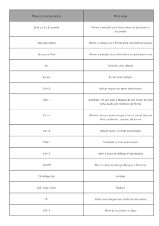 Pressione essa tecla Para isso
Seta para a Esquerda Mover a seleção ou a forma ativa um pixel para a
esquerda
Seta para Baixo Mover a seleção ou a forma ativa um pixel para baixo
Seta para Cima Mover a seleção ou a forma ativa um pixel para cima
Esc Cancelar uma seleção
Excluir Excluir uma seleção
Ctrl+B Aplicar negrito no texto selecionado
Ctrl++ Aumentar em um pixel a largura de um pincel, de uma
linha ou de um contorno de forma
Ctrl+- Diminuir em um pixel a largura de um pincel, de uma
linha ou de um contorno de forma
Ctrl+I Aplicar itálico no texto selecionado
Ctrl+U Sublinhar o texto selecionado
Ctrl+E Abrir a caixa de diálogo Propriedades
Ctrl+W Abrir a caixa de diálogo Alongar e Distorcer
Ctrl+Page Up Ampliar
Ctrl+Page Down Reduzir
F11 Exibir uma imagem em modo de tela inteira
Ctrl+R Mostrar ou ocultar a régua
 