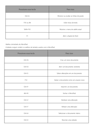 Pressione essa tecla Para isso
Ctrl+G Mostrar ou ocultar as linhas de grade
F10 ou Alt Exibir dicas de tecla
Shift+F10 Mostrar o menu de atalho atual
F1 Abrir a Ajuda do Paint
Atalhos de teclado do WordPad
A tabela a seguir contém os atalhos de teclado usados com o WordPad.
Pressione essa tecla Para isso
Ctrl+N Criar um novo documento
Ctrl+O Abrir um documento existente
Ctrl+S Salvar alterações em um documento
F12 Salvar o documento como um arquivo novo
Ctrl+P Imprimir um documento
Alt+F4 Fechar o WordPad
Ctrl+Z Desfazer uma alteração
Ctrl+Y Refazer uma alteração
Ctrl+A Selecionar o documento inteiro
Ctrl+X Recortar uma seleção
 