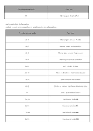 Pressione essa tecla Para isso
F1 Abrir a Ajuda do WordPad
Atalhos de teclado da Calculadora
A tabela a seguir contém os atalhos de teclado usados com a Calculadora.
Pressione essa tecla Para isso
Alt+1 Alternar para o modo Padrão
Alt+2 Alternar para o modo Científico
Alt+3 Alternar para o modo Programador
Alt+4 Alternar para o modo Estatística
Ctrl+E Abrir cálculos de data
Ctrl+H Ativar ou desativar o histórico de cálculos
Ctrl+U Abrir conversão de unidades
Alt+C Calcular ou resolver planilhas e cálculos de datas
F1 Abrir a Ajuda da Calculadora
Ctrl+Q Pressionar o botão M-
Ctrl+P Pressionar o botão M+
Ctrl+M Pressionar o botão MS
Ctrl+R Pressionar o botão MR
 
