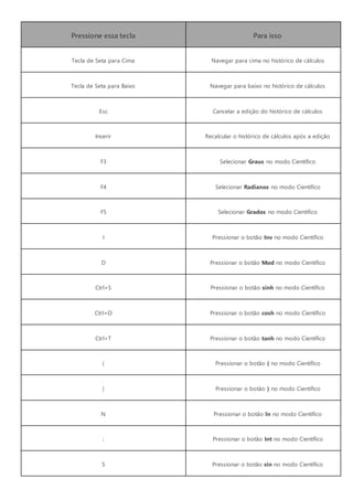 Pressione essa tecla Para isso
Tecla de Seta para Cima Navegar para cima no histórico de cálculos
Tecla de Seta para Baixo Navegar para baixo no histórico de cálculos
Esc Cancelar a edição do histórico de cálculos
Inserir Recalcular o histórico de cálculos após a edição
F3 Selecionar Graus no modo Científico
F4 Selecionar Radianos no modo Científico
F5 Selecionar Grados no modo Científico
I Pressionar o botão Inv no modo Científico
D Pressionar o botão Mod no modo Científico
Ctrl+S Pressionar o botão sinh no modo Científico
Ctrl+O Pressionar o botão cosh no modo Científico
Ctrl+T Pressionar o botão tanh no modo Científico
( Pressionar o botão ( no modo Científico
) Pressionar o botão ) no modo Científico
N Pressionar o botão ln no modo Científico
; Pressionar o botão Int no modo Científico
S Pressionar o botão sin no modo Científico
 