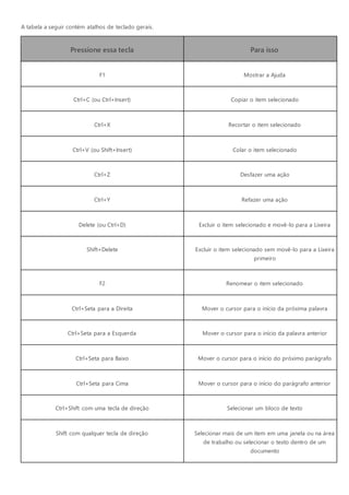 A tabela a seguir contém atalhos de teclado gerais.
Pressione essa tecla Para isso
F1 Mostrar a Ajuda
Ctrl+C (ou Ctrl+Insert) Copiar o item selecionado
Ctrl+X Recortar o item selecionado
Ctrl+V (ou Shift+Insert) Colar o item selecionado
Ctrl+Z Desfazer uma ação
Ctrl+Y Refazer uma ação
Delete (ou Ctrl+D) Excluir o item selecionado e movê-lo para a Lixeira
Shift+Delete Excluir o item selecionado sem movê-lo para a Lixeira
primeiro
F2 Renomear o item selecionado
Ctrl+Seta para a Direita Mover o cursor para o início da próxima palavra
Ctrl+Seta para a Esquerda Mover o cursor para o início da palavra anterior
Ctrl+Seta para Baixo Mover o cursor para o início do próximo parágrafo
Ctrl+Seta para Cima Mover o cursor para o início do parágrafo anterior
Ctrl+Shift com uma tecla de direção Selecionar um bloco de texto
Shift com qualquer tecla de direção Selecionar mais de um item em uma janela ou na área
de trabalho ou selecionar o texto dentro de um
documento
 