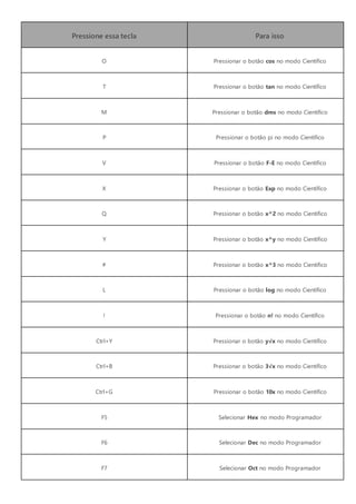 Pressione essa tecla Para isso
O Pressionar o botão cos no modo Científico
T Pressionar o botão tan no modo Científico
M Pressionar o botão dms no modo Científico
P Pressionar o botão pi no modo Científico
V Pressionar o botão F-E no modo Científico
X Pressionar o botão Exp no modo Científico
Q Pressionar o botão x^2 no modo Científico
Y Pressionar o botão x^y no modo Científico
# Pressionar o botão x^3 no modo Científico
L Pressionar o botão log no modo Científico
! Pressionar o botão n! no modo Científico
Ctrl+Y Pressionar o botão y√x no modo Científico
Ctrl+B Pressionar o botão 3√x no modo Científico
Ctrl+G Pressionar o botão 10x no modo Científico
F5 Selecionar Hex no modo Programador
F6 Selecionar Dec no modo Programador
F7 Selecionar Oct no modo Programador
 
