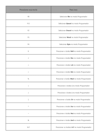Pressione essa tecla Para isso
F8 Selecionar Bin no modo Programador
F12 Selecionar Qword no modo Programador
F2 Selecionar Dword no modo Programador
F3 Selecionar Word no modo Programador
F4 Selecionar Byte no modo Programador
K Pressionar o botão RoR no modo Programador
J Pressionar o botão RoL no modo Programador
< Pressionar o botão Lsh no modo Programador
> Pressionar o botão Rsh no modo Programador
% Pressionar o botão Mod no modo Programador
( Pressionar o botão ( no modo Programador
) Pressionar o botão ) no modo Programador
| Pressionar o botão Or no modo Programador
^ Pressionar o botão Xor no modo Programador
~ Pressionar o botão Not no modo Programador
& Pressionar o botão And no modo Programador
A-F Pressionar os botões A-F no modo Programador
 