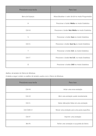 Pressione essa tecla Para isso
Barra de Espaços Ativar/desativar o valor de bit no modo Programador
A Pressionar o botão Média no modo Estatística
Ctrl+A Pressionar o botão Raiz Média no modo Estatística
S Pressionar o botão Sum no modo Estatística
Ctrl+S Pressionar o botão Sum Sq no modo Estatística
T Pressionar o botão S.D. no modo Estatística
Ctrl+T Pressionar o botão Inv S.D. no modo Estatística
D Pressionar o botão CAD no modo Estatística
Atalhos de teclado do Diário do Windows
A tabela a seguir contém os atalhos de teclado usados com o Diário do Windows.
Pressione essa tecla Para isso
Ctrl+N Iniciar uma nova anotação
Ctrl+O Abrir uma anotação usada recentemente
Ctrl+S Salvar alterações feitas em uma anotação
Ctrl+Shift+V Mover uma anotação para uma pasta específica
Ctrl+P Imprimir uma anotação
Alt+F4 Fechar uma anotação e sua janela do Diário
 