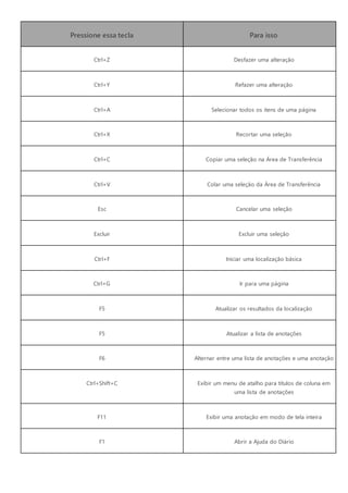 Pressione essa tecla Para isso
Ctrl+Z Desfazer uma alteração
Ctrl+Y Refazer uma alteração
Ctrl+A Selecionar todos os itens de uma página
Ctrl+X Recortar uma seleção
Ctrl+C Copiar uma seleção na Área de Transferência
Ctrl+V Colar uma seleção da Área de Transferência
Esc Cancelar uma seleção
Excluir Excluir uma seleção
Ctrl+F Iniciar uma localização básica
Ctrl+G Ir para uma página
F5 Atualizar os resultados da localização
F5 Atualizar a lista de anotações
F6 Alternar entre uma lista de anotações e uma anotação
Ctrl+Shift+C Exibir um menu de atalho para títulos de coluna em
uma lista de anotações
F11 Exibir uma anotação em modo de tela inteira
F1 Abrir a Ajuda do Diário
 