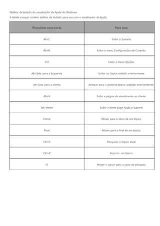 Atalhos de teclado do visualizador da Ajuda do Windows
A tabela a seguir contém atalhos de teclado para uso com o visualizador da Ajuda.
Pressione essa tecla Para isso
Alt+C Exibir o Sumário
Alt+N Exibir o menu Configurações de Conexão
F10 Exibir o menu Opções
Alt+Seta para a Esquerda Voltar ao tópico exibido anteriormente
Alt+Seta para a Direita Avançar para o próximo tópico (exibido anteriormente)
Alt+A Exibir a página de atendimento ao cliente
Alt+Home Exibir a home page Ajuda e Suporte
Home Mover para o início de um tópico
Final Mover para o final de um tópico
Ctrl+F Pesquisar o tópico atual
Ctrl+P Imprimir um tópico
F3 Mover o cursor para a caixa de pesquisa
 