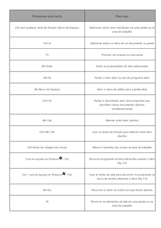 Pressione essa tecla Para isso
Ctrl com qualquer tecla de direção+Barra de Espaços Selecionar vários itens individuais em uma janela ou na
área de trabalho
Ctrl+A Selecionar todos os itens de um documento ou janela
F3 Procurar um arquivo ou uma pasta
Alt+Enter Exibir as propriedades do item selecionado
Alt+F4 Fechar o item ativo ou sair do programa ativo
Alt+Barra de Espaços Abrir o menu de atalho para a janela ativa
Ctrl+F4 Fechar o documento ativo (em programas que
permitem vários documentos abertos
simultaneamente)
Alt+Tab Alternar entre itens abertos
Ctrl+Alt+Tab Usar as teclas de direção para alternar entre itens
abertos
Ctrl+Roda de rolagem do mouse Alterar o tamanho dos ícones na área de trabalho
Tecla do logotipo do Windows +Tab Percorrer programas na barra de tarefas usando o Aero
Flip 3-D
Ctrl + tecla do logotipo do Windows +Tab Usar as teclas de seta para percorrer os programas na
barra de tarefas utilizando o Aero Flip 3-D
Alt+Esc Percorrer os itens na ordem em que foram abertos
F6 Percorrer os elementos da tela em uma janela ou na
área de trabalho
 
