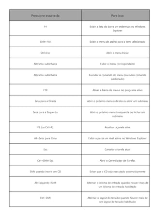 Pressione essa tecla Para isso
F4 Exibir a lista da barra de endereços no Windows
Explorer
Shift+F10 Exibir o menu de atalho para o item selecionado
Ctrl+Esc Abrir o menu Iniciar
Alt+letra sublinhada Exibir o menu correspondente
Alt+letra sublinhada Executar o comando do menu (ou outro comando
sublinhado)
F10 Ativar a barra de menus no programa ativo
Seta para a Direita Abrir o próximo menu à direita ou abrir um submenu
Seta para a Esquerda Abrir o próximo menu à esquerda ou fechar um
submenu
F5 (ou Ctrl+R) Atualizar a janela ativa
Alt+Seta para Cima Exibir a pasta um nível acima no Windows Explorer
Esc Cancelar a tarefa atual
Ctrl+Shift+Esc Abrir o Gerenciador de Tarefas
Shift quando inserir um CD Evitar que o CD seja executado automaticamente
Alt Esquerdo+Shift Alternar o idioma de entrada quando houver mais de
um idioma de entrada habilitado
Ctrl+Shift Alternar o layout do teclado quando houver mais de
um layout de teclado habilitado
 