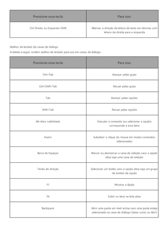 Pressione essa tecla Para isso
Ctrl Direito ou Esquerdo+Shift Alternar a direção da leitura de texto em idiomas com
leitura da direita para a esquerda
Atalhos de teclado de caixas de diálogo
A tabela a seguir contém atalhos de teclado para uso em caixas de diálogo.
Pressione essa tecla Para isso
Ctrl+Tab Avançar pelas guias
Ctrl+Shift+Tab Recuar pelas guias
Tab Avançar pelas opções
Shift+Tab Recuar pelas opções
Alt+letra sublinhada Executar o comando (ou selecionar a opção)
corresponde a essa letra
Inserir Substituir o clique do mouse em muitos comandos
selecionados
Barra de Espaços Marcar ou desmarcar a caixa de seleção caso a opção
ativa seja uma caixa de seleção
Teclas de direção Selecionar um botão caso a opção ativa seja um grupo
de botões de opção
F1 Mostrar a Ajuda
F4 Exibir os itens na lista ativa
Backspace Abrir uma pasta um nível acima caso uma pasta esteja
selecionada na caixa de diálogo Salvar como ou Abrir
 