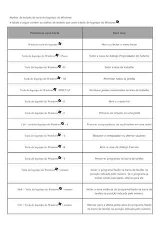 Atalhos de teclado da tecla do logotipo do Windows
A tabela a seguir contém os atalhos de teclado que usam a tecla de logotipo do Windows .
Pressione essa tecla Para isso
Windows tecla do logotipo Abrir ou fechar o menu Iniciar
Tecla do logotipo do Windows + Pause Exibir a caixa de diálogo Propriedades do Sistema
Tecla do logotipo do Windows +D Exibir a área de trabalho
Tecla do logotipo do Windows + M Minimizar todas as janelas
Tecla do logotipo do Windows +SHIFT+M Restaurar janelas minimizadas na área de trabalho
Tecla do logotipo do Windows +E Abrir computador
Tecla do logotipo do Windows +F Procurar um arquivo ou uma pasta
Ctrl + tecla do logotipo do Windows + F Procurar computadores (se você estiver em uma rede)
Tecla do logotipo do Windows + L Bloquear o computador ou alternar usuários
Tecla do logotipo do Windows +R Abrir a caixa de diálogo Executar
Tecla do logotipo do Windows +T Percorrer programas na barra de tarefas
Tecla do logotipo do Windows + número Iniciar o programa fixado na barra de tarefas na
posição indicada pelo número. Se o programa já
estiver sendo executado, alterne para ele.
Shift + Tecla do logotipo do Windows + número Iniciar a nova instância do programa fixado na barra de
tarefas na posição indicada pelo número.
Ctrl + Tecla do logotipo do Windows + número Alternar para a última janela ativa do programa fixado
na barra de tarefas na posição indicada pelo número.
 