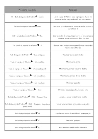 Pressione essa tecla Para isso
Alt + Tecla do logotipo do Windows + número Abrir a Lista de Atalhos para o programa fixado na
barra de tarefas na posição indicada pelo número.
Tecla do logotipo do Windows +Tab Percorrer os programas na barra de tarefas usando o
Aero Flip 3-D
Ctrl + tecla do logotipo do Windows +Tab Usar as teclas de seta para percorrer os programas na
barra de tarefas utilizando o Aero Flip 3-D
Ctrl + tecla do logotipo do Windows + B Alternar para o programa que exibiu uma mensagem
na área de notificação
Tecla do logotipo do Windows +Barra de Espaços Visualizar a área de trabalho
Tecla do logotipo do Windows + Seta para Cima Maximizar a janela
Tecla do logotipo do Windows + Seta para a Esquerda Maximizar a janela à esquerda da tela
Tecla do logotipo do Windows + Seta para a Direita Maximizar a janela à direita da tela
Tecla do logotipo do Windows + Seta para Baixo Minimizar a janela
Tecla do logotipo do Windows + Home Minimizar todas as janelas, menos a ativa
Tecla do logotipo do Windows + Shift + Seta para Cima Ampliar a janela verticalmente na tela
Tecla do logotipo do Windows + Shift + Seta para a Esquerda ou
para a Direita
Mover uma janela de um monitor para outro
Tecla do logotipo do Windows + P Escolher um modo de exibição da apresentação
Tecla do logotipo do Windows +G Percorrer gadgets
Tecla do logotipo do Windows +U Abrir a Central de Facilidade de Acesso
 