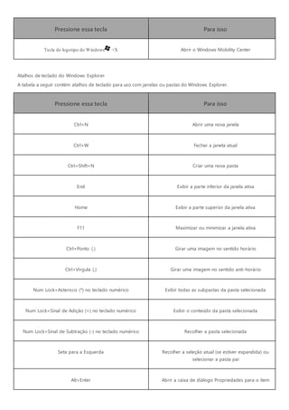 Pressione essa tecla Para isso
Tecla do logotipo do Windows +X Abrir o Windows Mobility Center
Atalhos de teclado do Windows Explorer
A tabela a seguir contém atalhos de teclado para uso com janelas ou pastas do Windows Explorer.
Pressione essa tecla Para isso
Ctrl+N Abrir uma nova janela
Ctrl+W Fechar a janela atual
Ctrl+Shift+N Criar uma nova pasta
End Exibir a parte inferior da janela ativa
Home Exibir a parte superior da janela ativa
F11 Maximizar ou minimizar a janela ativa
Ctrl+Ponto (.) Girar uma imagem no sentido horário
Ctrl+Vírgula (,) Girar uma imagem no sentido anti-horário
Num Lock+Asterisco (*) no teclado numérico Exibir todas as subpastas da pasta selecionada
Num Lock+Sinal de Adição (+) no teclado numérico Exibir o conteúdo da pasta selecionada
Num Lock+Sinal de Subtração (-) no teclado numérico Recolher a pasta selecionada
Seta para a Esquerda Recolher a seleção atual (se estiver expandida) ou
selecionar a pasta pai
Alt+Enter Abrir a caixa de diálogo Propriedades para o item
 