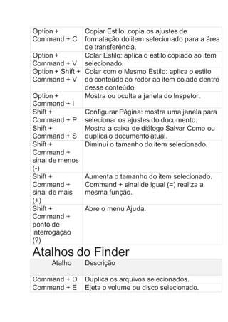Option +
Command + C
Copiar Estilo: copia os ajustes de
formatação do item selecionado para a área
de transferência.
Option +
Command + V
Colar Estilo: aplica o estilo copiado ao item
selecionado.
Option + Shift +
Command + V
Colar com o Mesmo Estilo: aplica o estilo
do conteúdo ao redor ao item colado dentro
desse conteúdo.
Option +
Command + I
Mostra ou oculta a janela do Inspetor.
Shift +
Command + P
Configurar Página: mostra uma janela para
selecionar os ajustes do documento.
Shift +
Command + S
Mostra a caixa de diálogo Salvar Como ou
duplica o documento atual.
Shift +
Command +
sinal de menos
(-)
Diminui o tamanho do item selecionado.
Shift +
Command +
sinal de mais
(+)
Aumenta o tamanho do item selecionado.
Command + sinal de igual (=) realiza a
mesma função.
Shift +
Command +
ponto de
interrogação
(?)
Abre o menu Ajuda.
Atalhos do Finder
Atalho Descrição
Command + D Duplica os arquivos selecionados.
Command + E Ejeta o volume ou disco selecionado.
 