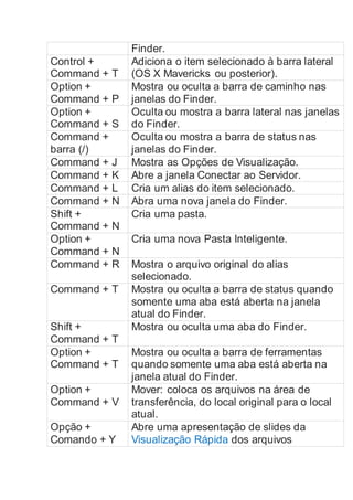 Finder.
Control +
Command + T
Adiciona o item selecionado à barra lateral
(OS X Mavericks ou posterior).
Option +
Command + P
Mostra ou oculta a barra de caminho nas
janelas do Finder.
Option +
Command + S
Oculta ou mostra a barra lateral nas janelas
do Finder.
Command +
barra (/)
Oculta ou mostra a barra de status nas
janelas do Finder.
Command + J Mostra as Opções de Visualização.
Command + K Abre a janela Conectar ao Servidor.
Command + L Cria um alias do item selecionado.
Command + N Abra uma nova janela do Finder.
Shift +
Command + N
Cria uma pasta.
Option +
Command + N
Cria uma nova Pasta Inteligente.
Command + R Mostra o arquivo original do alias
selecionado.
Command + T Mostra ou oculta a barra de status quando
somente uma aba está aberta na janela
atual do Finder.
Shift +
Command + T
Mostra ou oculta uma aba do Finder.
Option +
Command + T
Mostra ou oculta a barra de ferramentas
quando somente uma aba está aberta na
janela atual do Finder.
Option +
Command + V
Mover: coloca os arquivos na área de
transferência, do local original para o local
atual.
Opção +
Comando + Y
Abre uma apresentação de slides da
Visualização Rápida dos arquivos
 