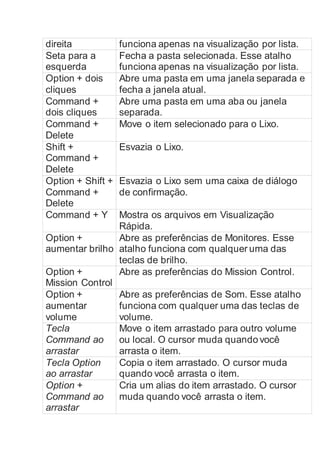 direita funciona apenas na visualização por lista.
Seta para a
esquerda
Fecha a pasta selecionada. Esse atalho
funciona apenas na visualização por lista.
Option + dois
cliques
Abre uma pasta em uma janela separada e
fecha a janela atual.
Command +
dois cliques
Abre uma pasta em uma aba ou janela
separada.
Command +
Delete
Move o item selecionado para o Lixo.
Shift +
Command +
Delete
Esvazia o Lixo.
Option + Shift +
Command +
Delete
Esvazia o Lixo sem uma caixa de diálogo
de confirmação.
Command + Y Mostra os arquivos em Visualização
Rápida.
Option +
aumentar brilho
Abre as preferências de Monitores. Esse
atalho funciona com qualquer uma das
teclas de brilho.
Option +
Mission Control
Abre as preferências do Mission Control.
Option +
aumentar
volume
Abre as preferências de Som. Esse atalho
funciona com qualquer uma das teclas de
volume.
Tecla
Command ao
arrastar
Move o item arrastado para outro volume
ou local. O cursor muda quando você
arrasta o item.
Tecla Option
ao arrastar
Copia o item arrastado. O cursor muda
quando você arrasta o item.
Option +
Command ao
arrastar
Cria um alias do item arrastado. O cursor
muda quando você arrasta o item.
 