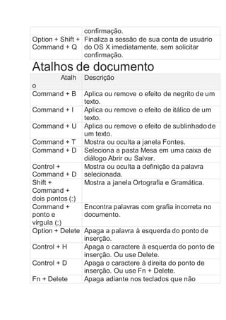 confirmação.
Option + Shift +
Command + Q
Finaliza a sessão de sua conta de usuário
do OS X imediatamente, sem solicitar
confirmação.
Atalhos de documento
Atalh
o
Descrição
Command + B Aplica ou remove o efeito de negrito de um
texto.
Command + I Aplica ou remove o efeito de itálico de um
texto.
Command + U Aplica ou remove o efeito de sublinhado de
um texto.
Command + T Mostra ou oculta a janela Fontes.
Command + D Seleciona a pasta Mesa em uma caixa de
diálogo Abrir ou Salvar.
Control +
Command + D
Mostra ou oculta a definição da palavra
selecionada.
Shift +
Command +
dois pontos (:)
Mostra a janela Ortografia e Gramática.
Command +
ponto e
vírgula (;)
Encontra palavras com grafia incorreta no
documento.
Option + Delete Apaga a palavra à esquerda do ponto de
inserção.
Control + H Apaga o caractere à esquerda do ponto de
inserção. Ou use Delete.
Control + D Apaga o caractere à direita do ponto de
inserção. Ou use Fn + Delete.
Fn + Delete Apaga adiante nos teclados que não
 
