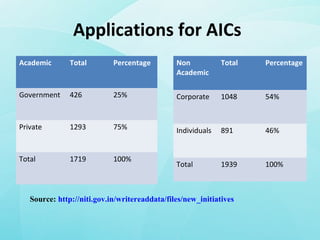 Applications for AICs
Academic Total Percentage
Government 426 25%
Private 1293 75%
Total 1719 100%
Non
Academic
Total Percentage
Corporate 1048 54%
Individuals 891 46%
Total 1939 100%
Source: http://niti.gov.in/writereaddata/files/new_initiatives
 