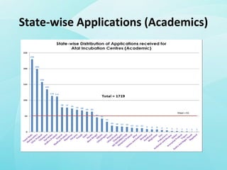 State-wise Applications (Academics)
 