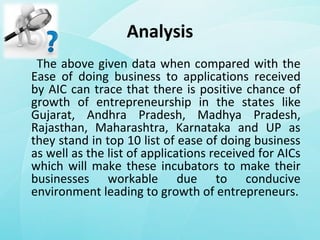 Analysis
The above given data when compared with the
Ease of doing business to applications received
by AIC can trace that there is positive chance of
growth of entrepreneurship in the states like
Gujarat, Andhra Pradesh, Madhya Pradesh,
Rajasthan, Maharashtra, Karnataka and UP as
they stand in top 10 list of ease of doing business
as well as the list of applications received for AICs
which will make these incubators to make their
businesses workable due to conducive
environment leading to growth of entrepreneurs.
 