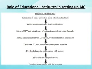 Role of Educational Institutes in setting up AIC
 