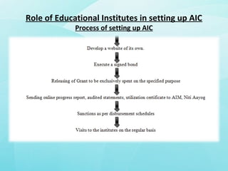 Role of Educational Institutes in setting up AIC
Process of setting up AIC
 
